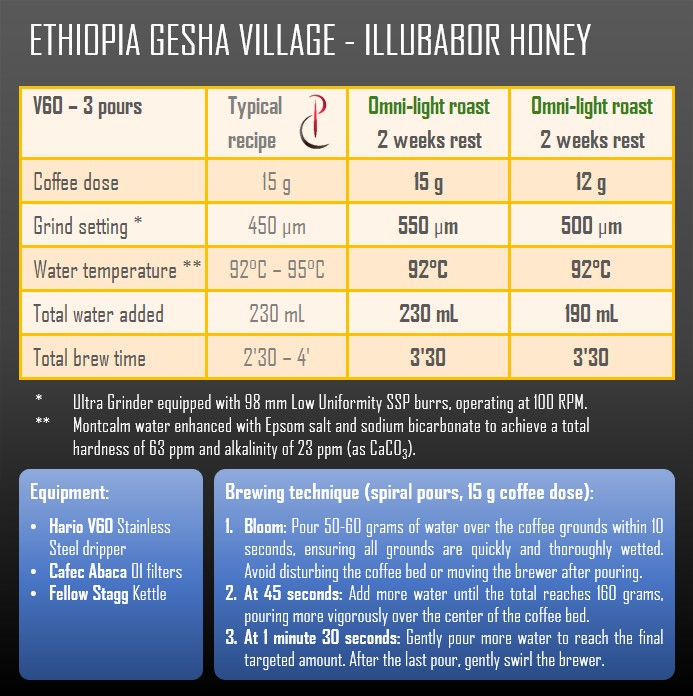 Miniature : Ethiopia Gesha Village - Illubabor Forest Honey - 250g
