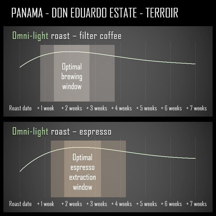 Thumbnail: Panama Geisha - Don Eduardo Estate Terroir - 125g