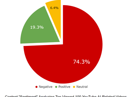 Negative "Sentiment" in 3 out of 4 YouTube AI-Related videos!