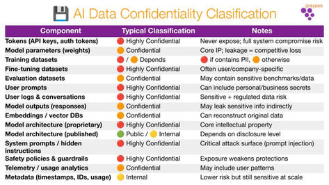 AI Data Confidentiality Clasification