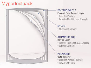 When we talk about how good pouches are, we are actually talking about their internal structural composition. It has the sturdiness of metal cans and protects the nutrient value of the food. Specifically, each pouch consists of four layers as shown in the image. 1st layer (inner) – propylene which acts as a heat seal surface and provides strength and flexibility. 2nd layer – the nylon layer protects from abrasion. 3rd layer – aluminium layer not only protects from lights, gases, and odour but also extends the product's shelf life. 4th layer (outer) – polyester layer provides excellent strength and is very easy to print on. The materials that we use to produce of retort pouches are approved and undergo quality processes which increase the durability of the packaging.