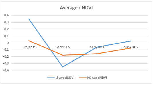 HS Average dNDVI.PNG