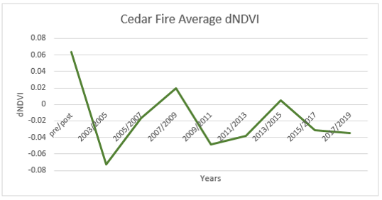 Cedar Fire Average dNDVI.PNG