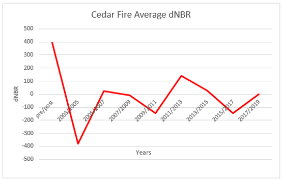 Cedar Fire Average dNBR.PNG