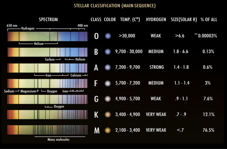 Star Attributes How we Classify Stars