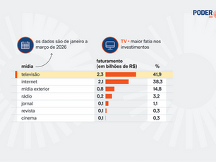 Investimento de agências em mídia sobe 18,4% e vai a R$ 5,58 bi