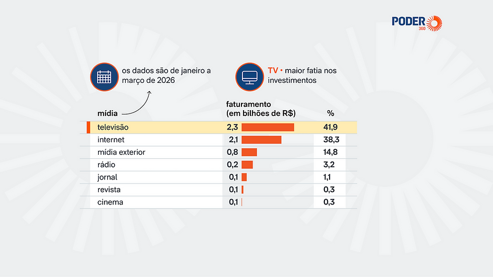 Investimento de agências em mídia sobe 18,4% e vai a R$ 5,58 bi