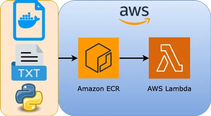 Create an AWS Lambda function using a Container image (Dockerfile ...