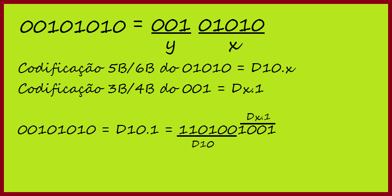 Exemplo de codificação usando o código 00101010
