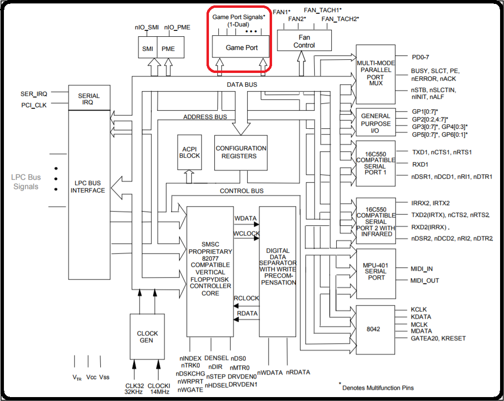 Super I/O SMSC - Diagrama