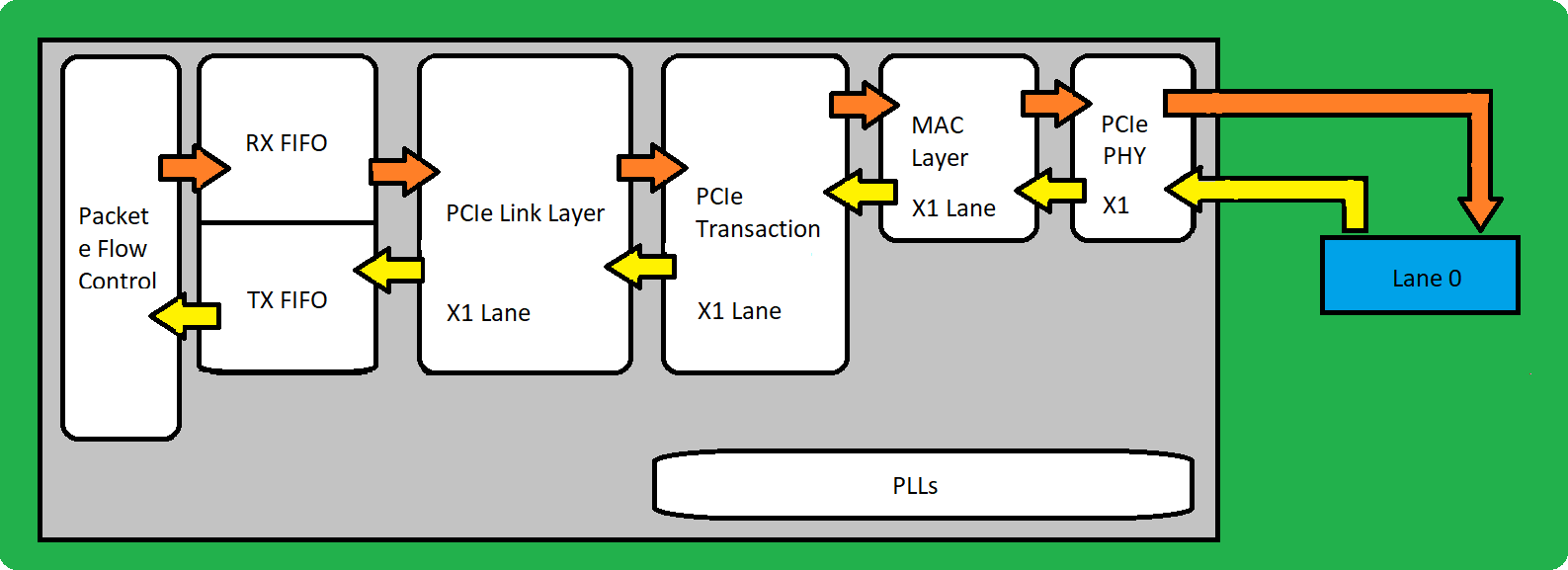 Diagrama de blocos do controlador PCI Express