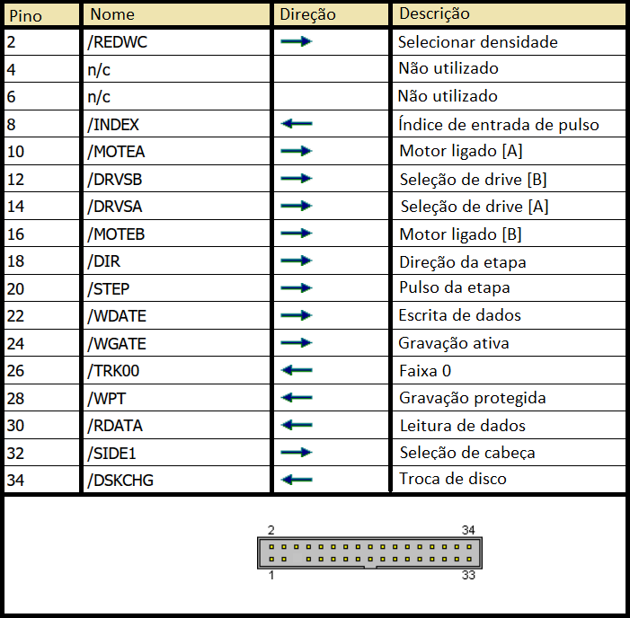 Conector FDD (Pinagem)