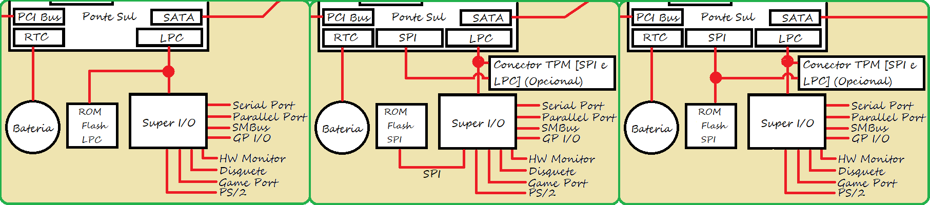 Super I/O e suas ligações