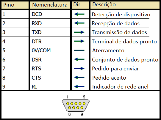Conector DE9 (Pinagem)