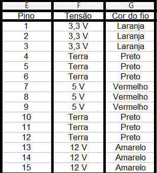 Descrição dos pinos do conector de energia de dispositivo com interface SATA