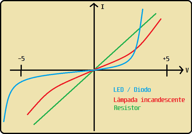 Gráfico da curva característica do LED, do resistor e da lâmpada incandescente