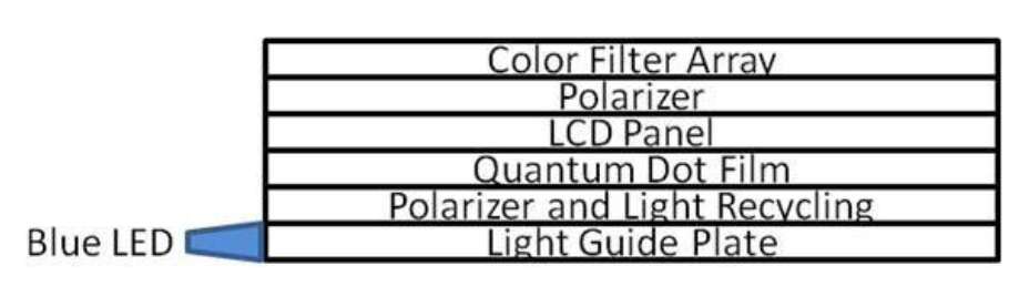 Diagrama de tela QLED da Samsung Electronics