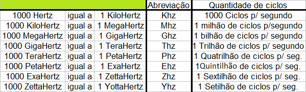 Hertz e prefixos