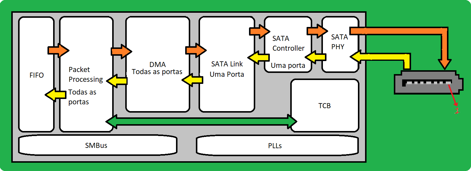 Diagrama de blocos do controlador SATA