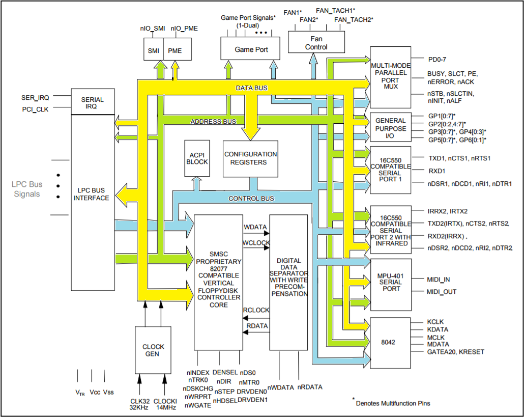 Super I-O SMSC - Diagrama