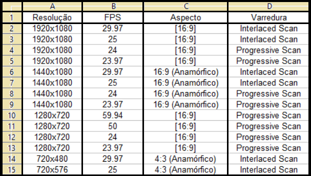 Tabela de características de vídeo do Blu-Ray