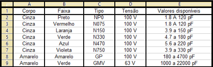 Tabela de cores de capacitores plate