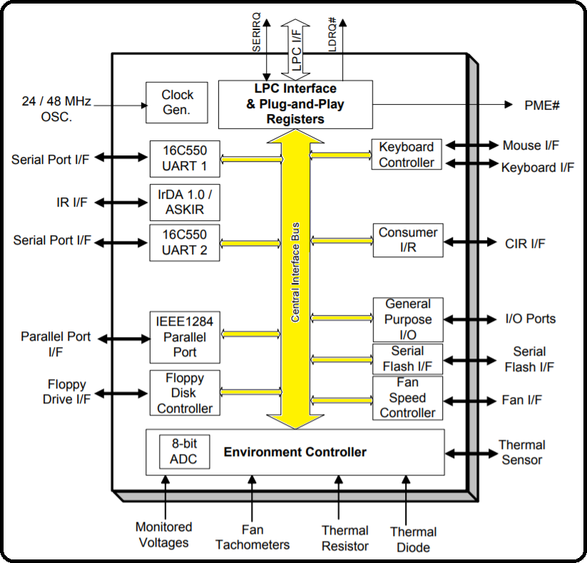 Diagrama do ITE IT8718F