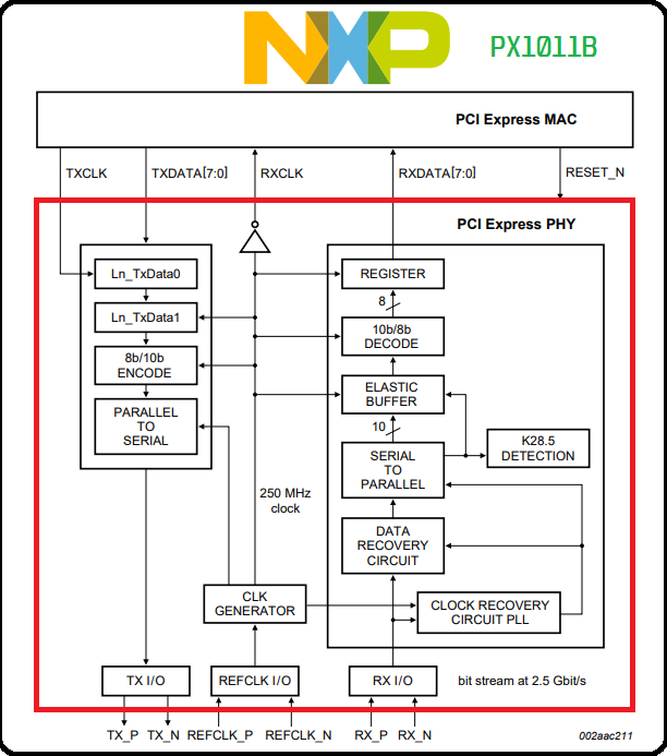 Hardware Interface PCI Express CONTROLADOR E PROTOCOLO