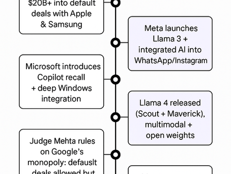 Can Meta Overtake Google?                                              Exploring the Shift from Defaults to Assistant-Centric AI