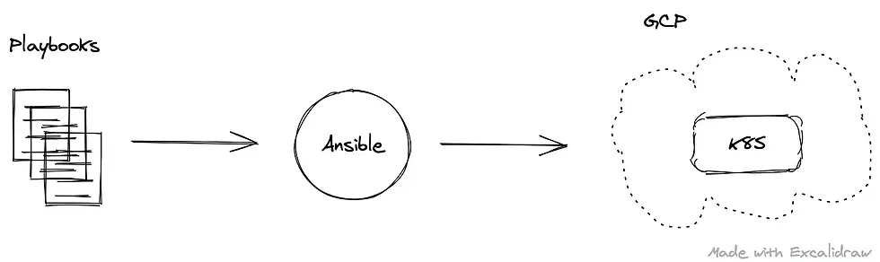 Infrastructure as Code — Ansible — GCP — Kubernetes