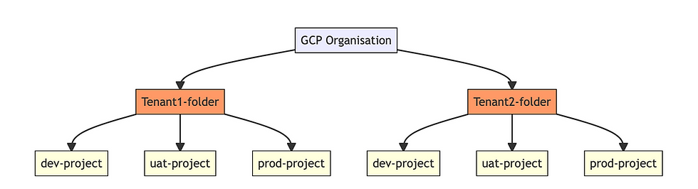 GCP project architecture
