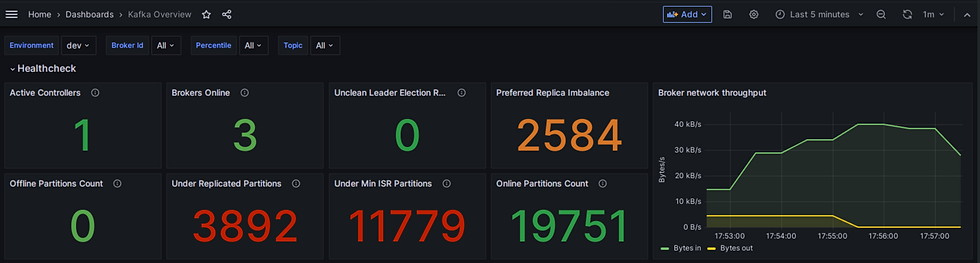 Kafka Broker Grafana dashboard