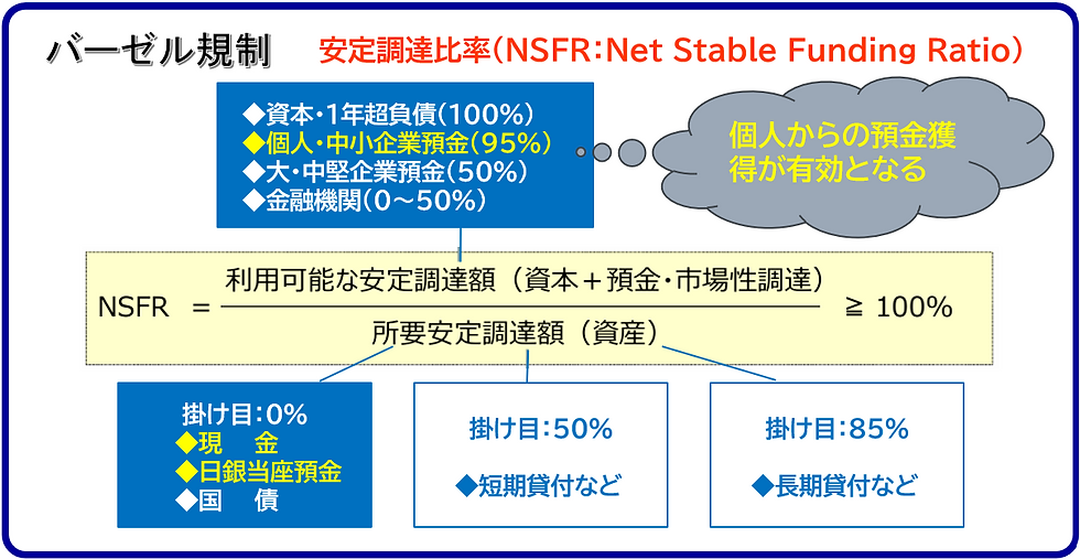 NSFR(安定調達比率)