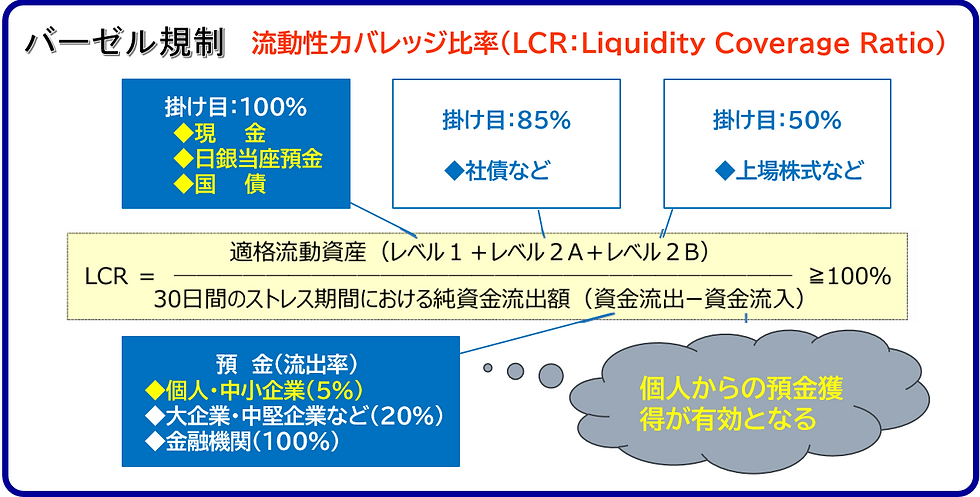 LCR(流動性カバレッジ比率)