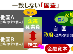 国益が、国民、企業、政治家、金融資本株主で一致しないことを示すイラスト