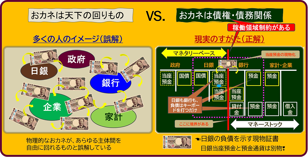 おカネに関する誤解と正解を示したイラスト