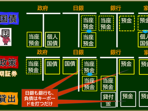 国債発行の機序を政府、日銀、銀行、家計・企業のバランスシート上の債権・債務の移動として説明したイラスト