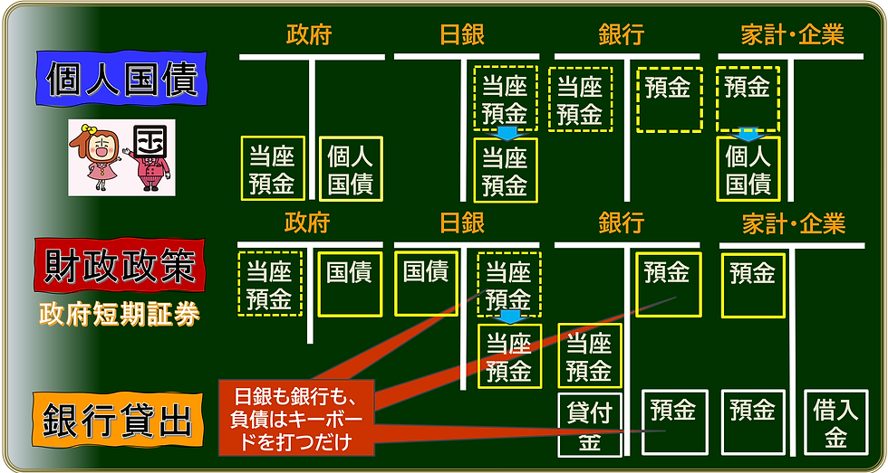 国債発行の機序を政府、日銀、銀行、家計・企業のバランスシート上の債権・債務の移動として説明したイラスト