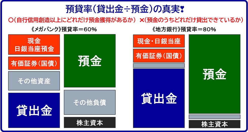 比率比較(絶対額ではメガバンクが地銀の43倍)