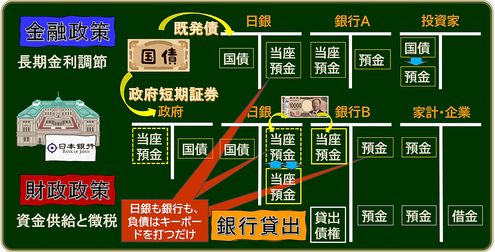 財政政策と金融政策の違い(福田敏彦「RMT法令遵守の貨幣理論」,2026)
