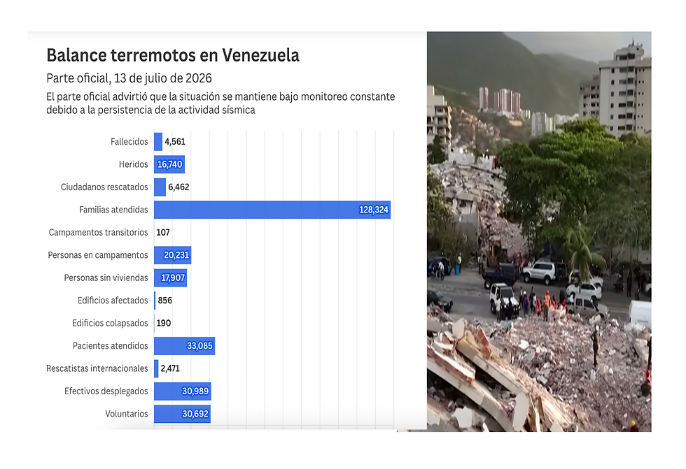 Sube a 4,561 los muertos en Venezuela