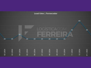 Gráfico do lead time de um fornecedor subindo de 20 para 60 dias em novembro e dezembro, impactando o ponto de pedido
