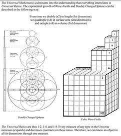 Universal Mathematics Graph by Walter Russell
