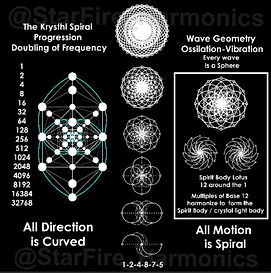 Krysthl Spiral Progression Doubling Wave Geometry