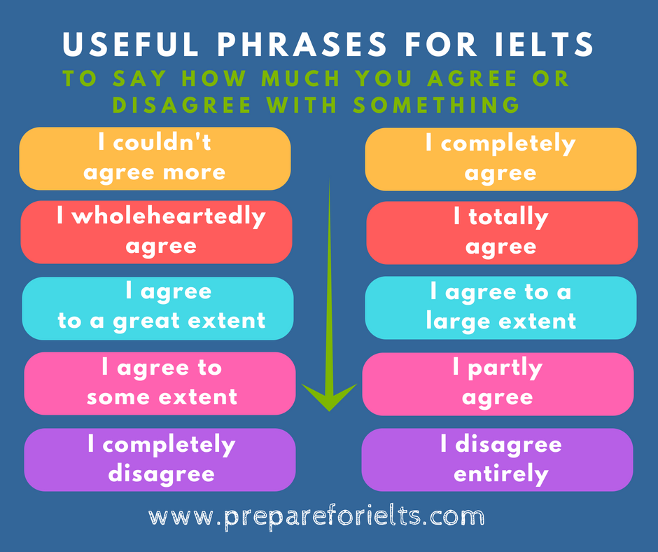 IELTS Speaking - IELTS Writing - Agreeing - Disagreeing - Lexical Resource