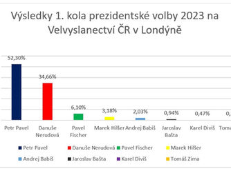 VÝSLEDKY PRVNÍHO KOLA VOLBY PREZIDENTA ČESKÉ REPUBLIKY 2023 VE SPOJENÉM KRÁLOVSTVÍ