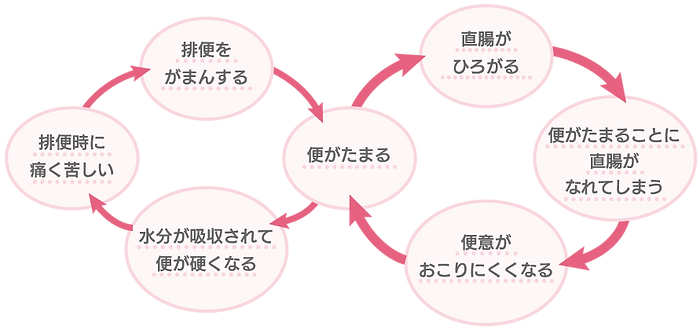 はなももキッズクリニック東日本橋 便秘の悪循環