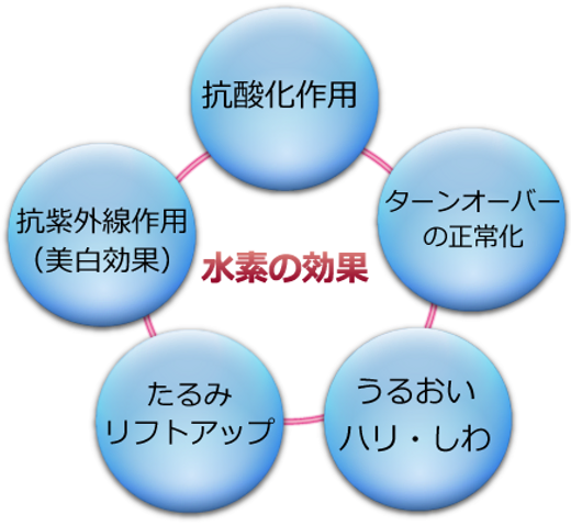 水素の効果と水素パック 大阪府寝屋川市本町 Salon De Mico