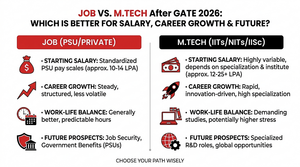 Job vs M.Tech After GATE 2026