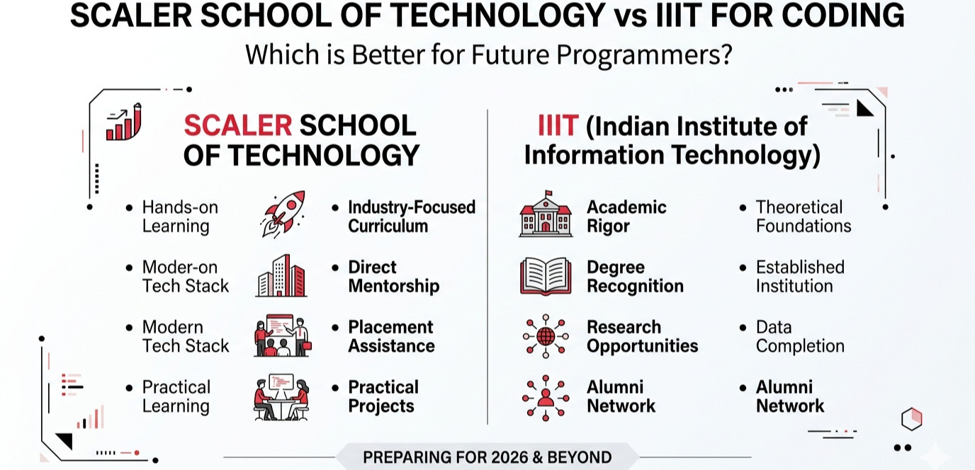 Scaler School of Technology vs IIIT for Coding in 2026: Which is Better ...